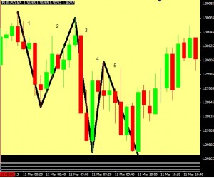 Simple Mini-Channel Breakout Strategy - Get Into Trending Moves Early