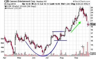 How We Find Cup and Handle Pattern Stocks