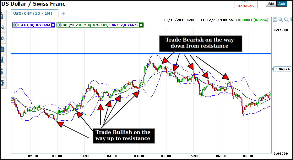 hourly binary options strategy