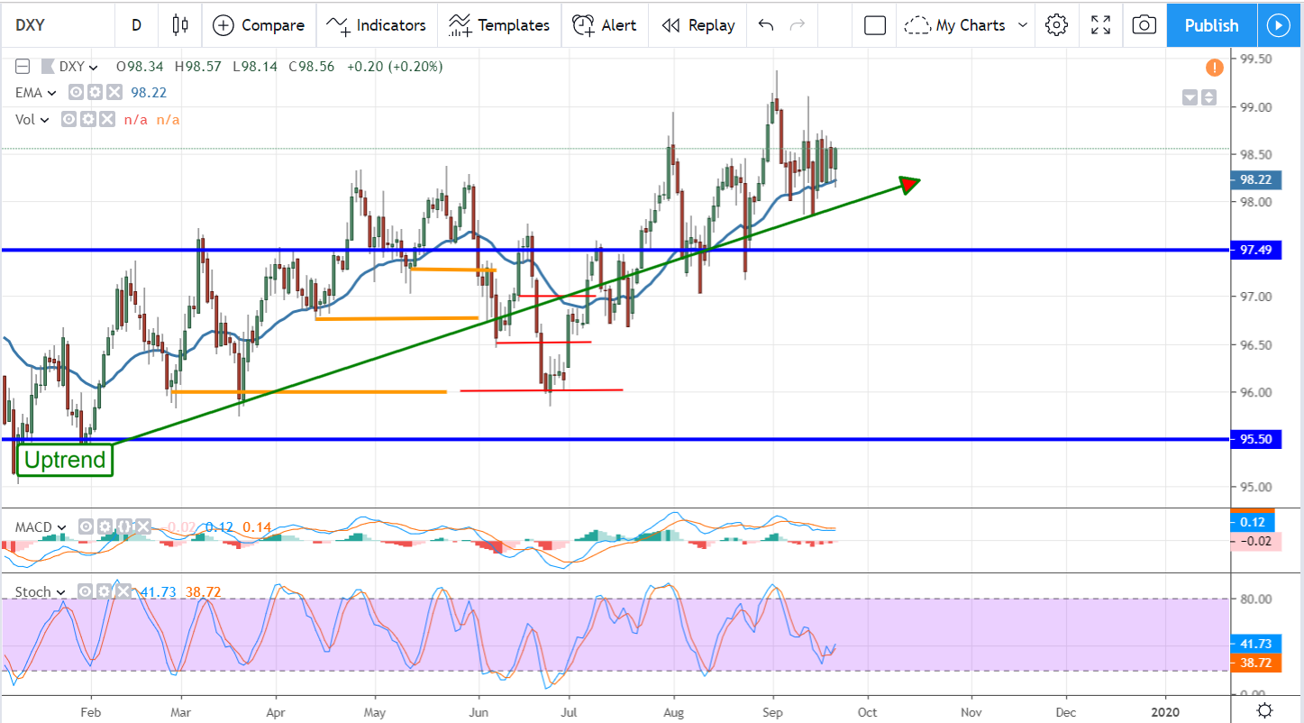 The Dollar Forecast Is Bullish, Get On Board While You Can